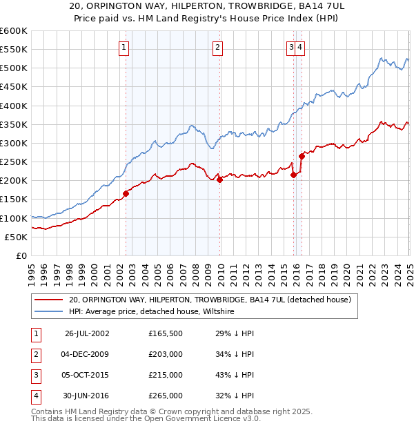 20, ORPINGTON WAY, HILPERTON, TROWBRIDGE, BA14 7UL: Price paid vs HM Land Registry's House Price Index