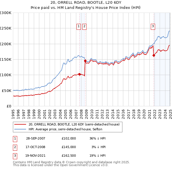 20, ORRELL ROAD, BOOTLE, L20 6DY: Price paid vs HM Land Registry's House Price Index