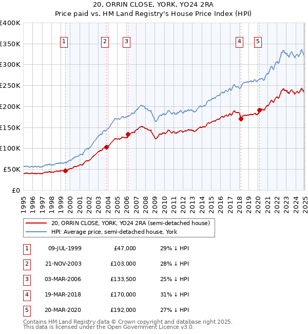 20, ORRIN CLOSE, YORK, YO24 2RA: Price paid vs HM Land Registry's House Price Index