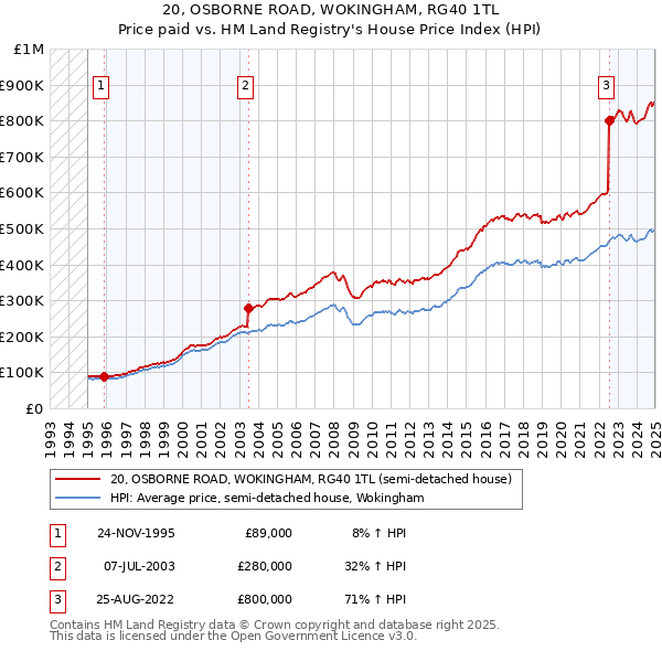 20, OSBORNE ROAD, WOKINGHAM, RG40 1TL: Price paid vs HM Land Registry's House Price Index