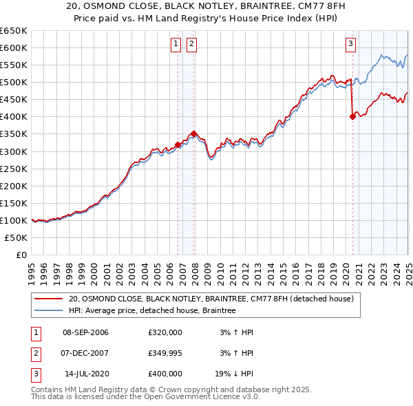 20, OSMOND CLOSE, BLACK NOTLEY, BRAINTREE, CM77 8FH: Price paid vs HM Land Registry's House Price Index