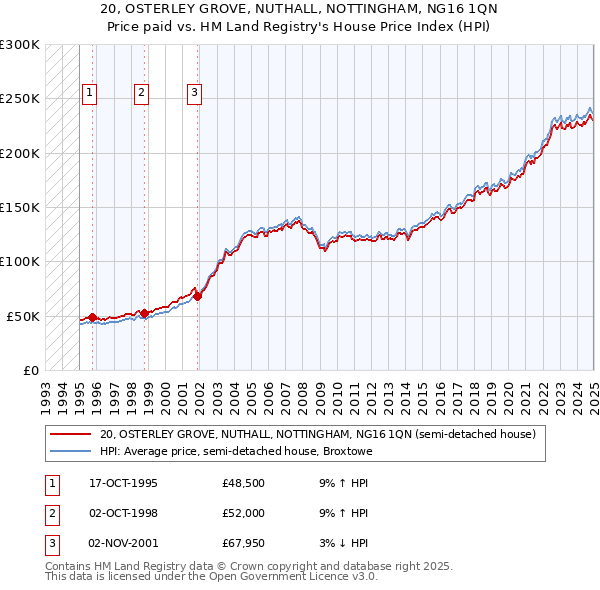 20, OSTERLEY GROVE, NUTHALL, NOTTINGHAM, NG16 1QN: Price paid vs HM Land Registry's House Price Index