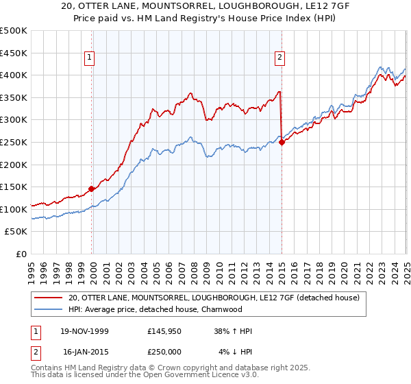 20, OTTER LANE, MOUNTSORREL, LOUGHBOROUGH, LE12 7GF: Price paid vs HM Land Registry's House Price Index