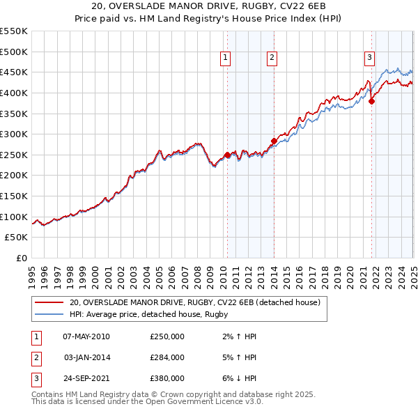 20, OVERSLADE MANOR DRIVE, RUGBY, CV22 6EB: Price paid vs HM Land Registry's House Price Index