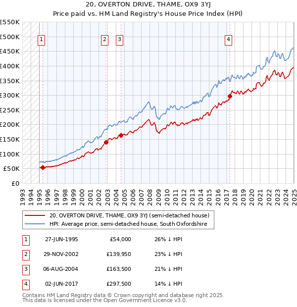 20, OVERTON DRIVE, THAME, OX9 3YJ: Price paid vs HM Land Registry's House Price Index