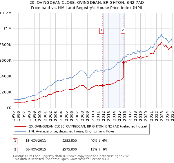 20, OVINGDEAN CLOSE, OVINGDEAN, BRIGHTON, BN2 7AD: Price paid vs HM Land Registry's House Price Index