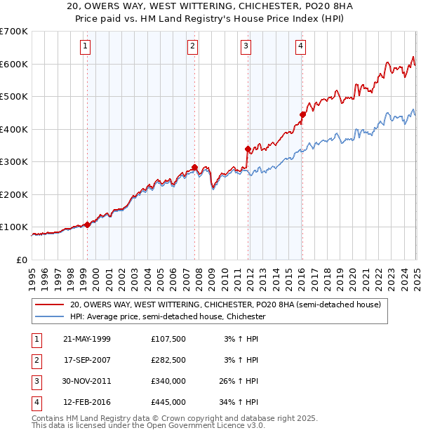 20, OWERS WAY, WEST WITTERING, CHICHESTER, PO20 8HA: Price paid vs HM Land Registry's House Price Index