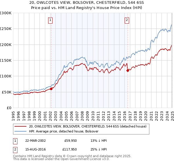 20, OWLCOTES VIEW, BOLSOVER, CHESTERFIELD, S44 6SS: Price paid vs HM Land Registry's House Price Index