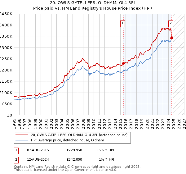 20, OWLS GATE, LEES, OLDHAM, OL4 3FL: Price paid vs HM Land Registry's House Price Index