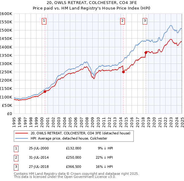 20, OWLS RETREAT, COLCHESTER, CO4 3FE: Price paid vs HM Land Registry's House Price Index