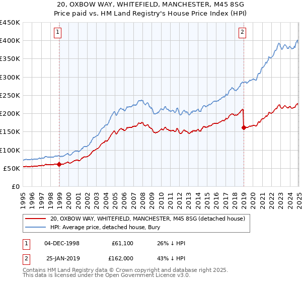 20, OXBOW WAY, WHITEFIELD, MANCHESTER, M45 8SG: Price paid vs HM Land Registry's House Price Index