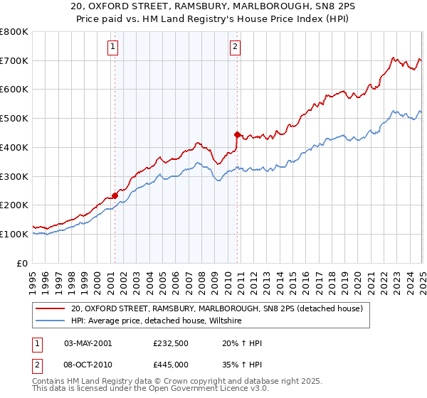 20, OXFORD STREET, RAMSBURY, MARLBOROUGH, SN8 2PS: Price paid vs HM Land Registry's House Price Index