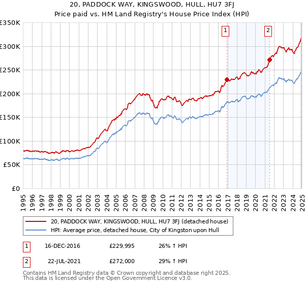 20, PADDOCK WAY, KINGSWOOD, HULL, HU7 3FJ: Price paid vs HM Land Registry's House Price Index