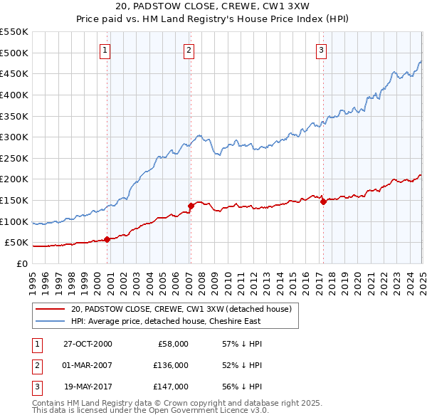 20, PADSTOW CLOSE, CREWE, CW1 3XW: Price paid vs HM Land Registry's House Price Index