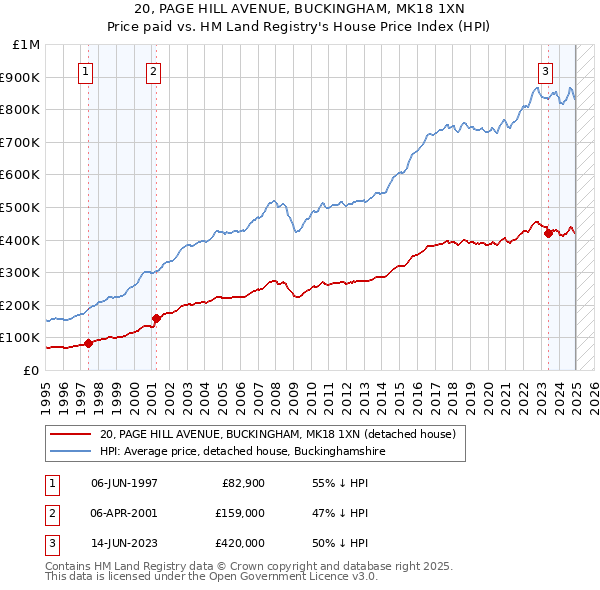 20, PAGE HILL AVENUE, BUCKINGHAM, MK18 1XN: Price paid vs HM Land Registry's House Price Index