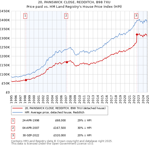 20, PAINSWICK CLOSE, REDDITCH, B98 7XU: Price paid vs HM Land Registry's House Price Index