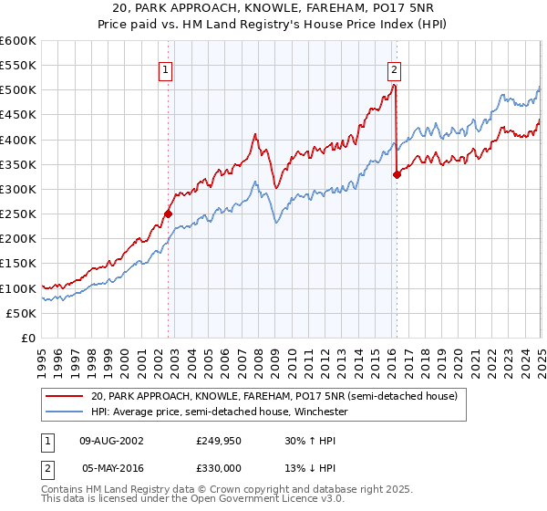 20, PARK APPROACH, KNOWLE, FAREHAM, PO17 5NR: Price paid vs HM Land Registry's House Price Index