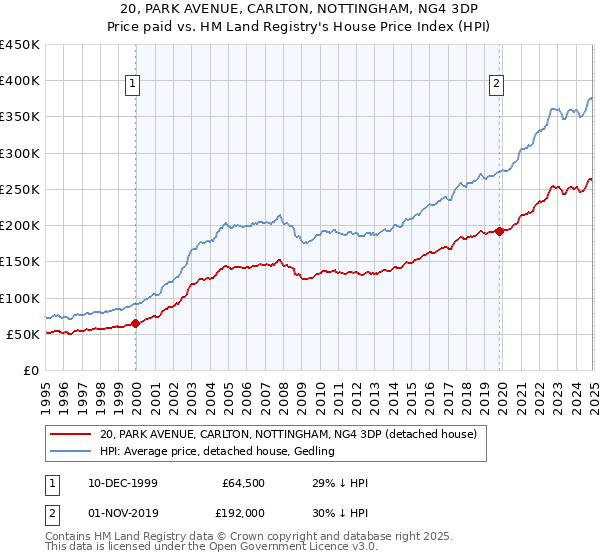 20, PARK AVENUE, CARLTON, NOTTINGHAM, NG4 3DP: Price paid vs HM Land Registry's House Price Index