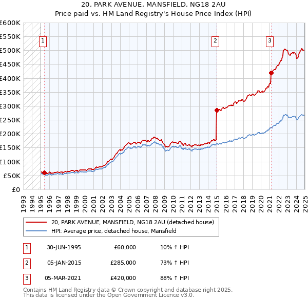 20, PARK AVENUE, MANSFIELD, NG18 2AU: Price paid vs HM Land Registry's House Price Index