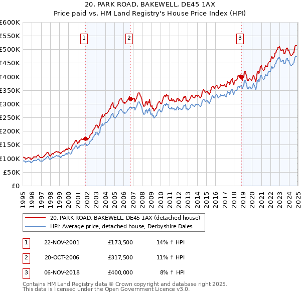 20, PARK ROAD, BAKEWELL, DE45 1AX: Price paid vs HM Land Registry's House Price Index