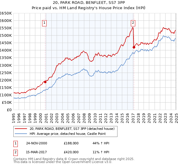 20, PARK ROAD, BENFLEET, SS7 3PP: Price paid vs HM Land Registry's House Price Index