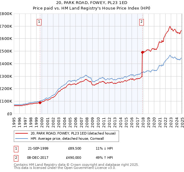 20, PARK ROAD, FOWEY, PL23 1ED: Price paid vs HM Land Registry's House Price Index