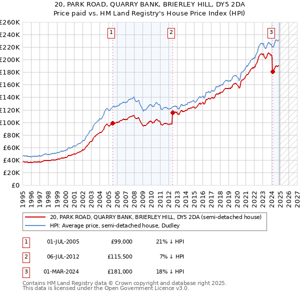 20, PARK ROAD, QUARRY BANK, BRIERLEY HILL, DY5 2DA: Price paid vs HM Land Registry's House Price Index