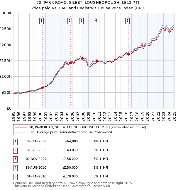 20, PARK ROAD, SILEBY, LOUGHBOROUGH, LE12 7TJ: Price paid vs HM Land Registry's House Price Index