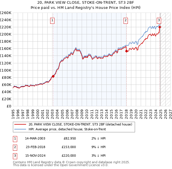 20, PARK VIEW CLOSE, STOKE-ON-TRENT, ST3 2BF: Price paid vs HM Land Registry's House Price Index