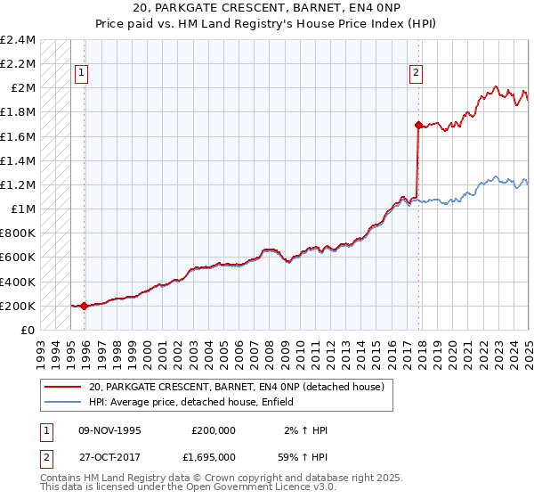 20, PARKGATE CRESCENT, BARNET, EN4 0NP: Price paid vs HM Land Registry's House Price Index