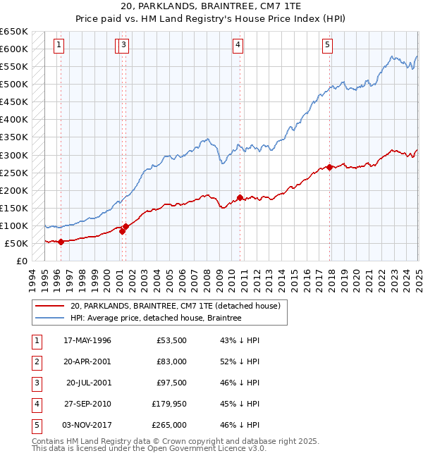 20, PARKLANDS, BRAINTREE, CM7 1TE: Price paid vs HM Land Registry's House Price Index