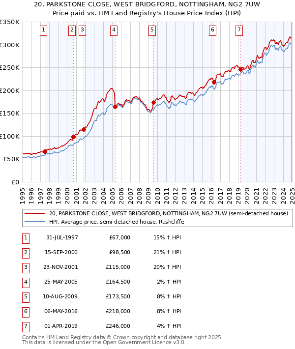 20, PARKSTONE CLOSE, WEST BRIDGFORD, NOTTINGHAM, NG2 7UW: Price paid vs HM Land Registry's House Price Index