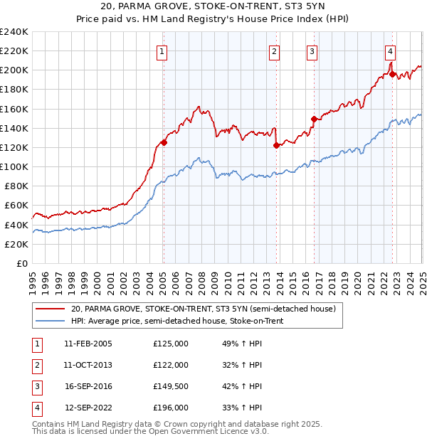 20, PARMA GROVE, STOKE-ON-TRENT, ST3 5YN: Price paid vs HM Land Registry's House Price Index