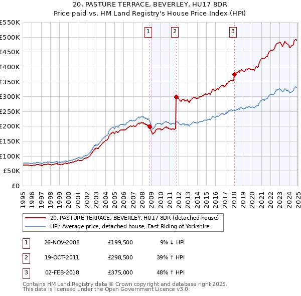 20, PASTURE TERRACE, BEVERLEY, HU17 8DR: Price paid vs HM Land Registry's House Price Index