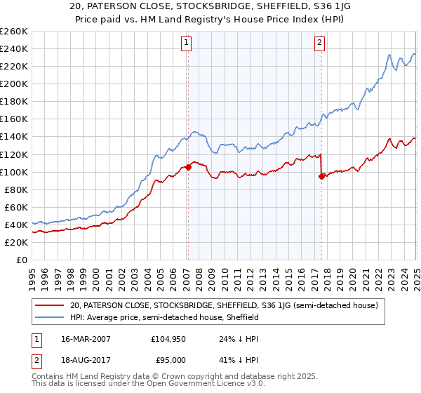 20, PATERSON CLOSE, STOCKSBRIDGE, SHEFFIELD, S36 1JG: Price paid vs HM Land Registry's House Price Index