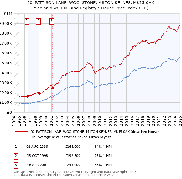 20, PATTISON LANE, WOOLSTONE, MILTON KEYNES, MK15 0AX: Price paid vs HM Land Registry's House Price Index