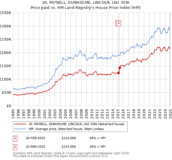 20, PAYNELL, DUNHOLME, LINCOLN, LN2 3SW: Price paid vs HM Land Registry's House Price Index