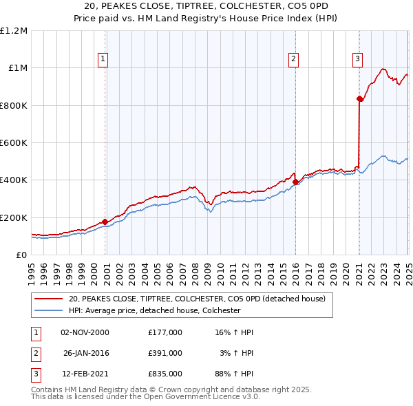 20, PEAKES CLOSE, TIPTREE, COLCHESTER, CO5 0PD: Price paid vs HM Land Registry's House Price Index