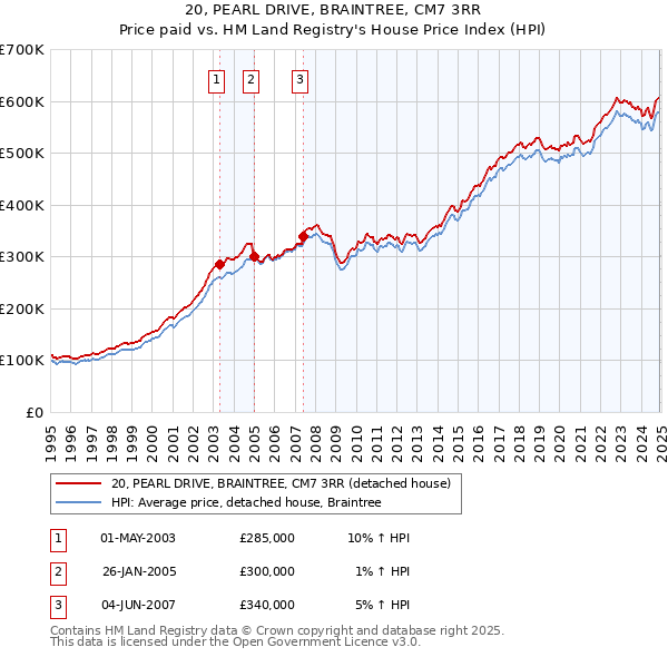 20, PEARL DRIVE, BRAINTREE, CM7 3RR: Price paid vs HM Land Registry's House Price Index