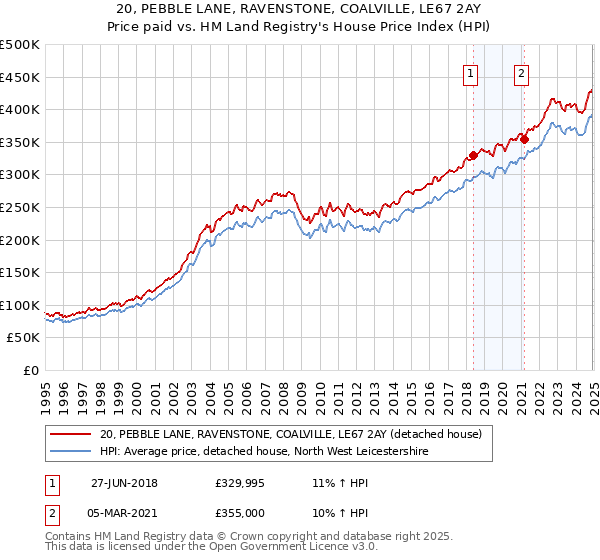 20, PEBBLE LANE, RAVENSTONE, COALVILLE, LE67 2AY: Price paid vs HM Land Registry's House Price Index