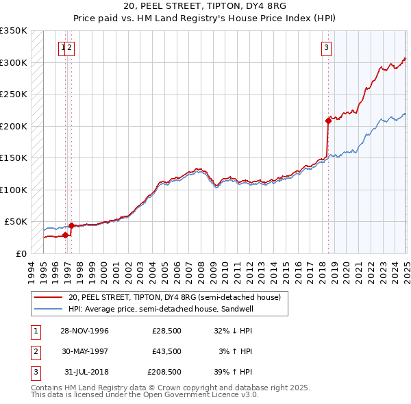 20, PEEL STREET, TIPTON, DY4 8RG: Price paid vs HM Land Registry's House Price Index