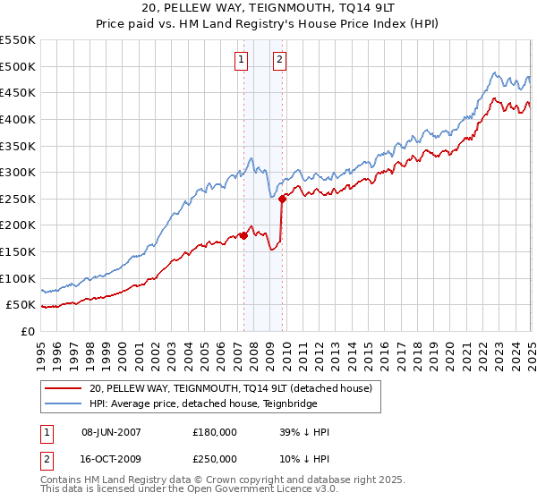 20, PELLEW WAY, TEIGNMOUTH, TQ14 9LT: Price paid vs HM Land Registry's House Price Index