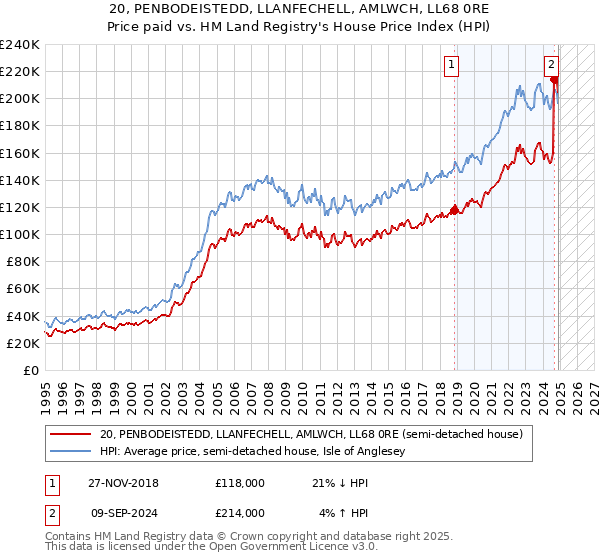 20, PENBODEISTEDD, LLANFECHELL, AMLWCH, LL68 0RE: Price paid vs HM Land Registry's House Price Index