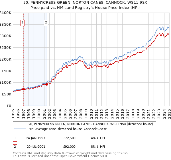 20, PENNYCRESS GREEN, NORTON CANES, CANNOCK, WS11 9SX: Price paid vs HM Land Registry's House Price Index