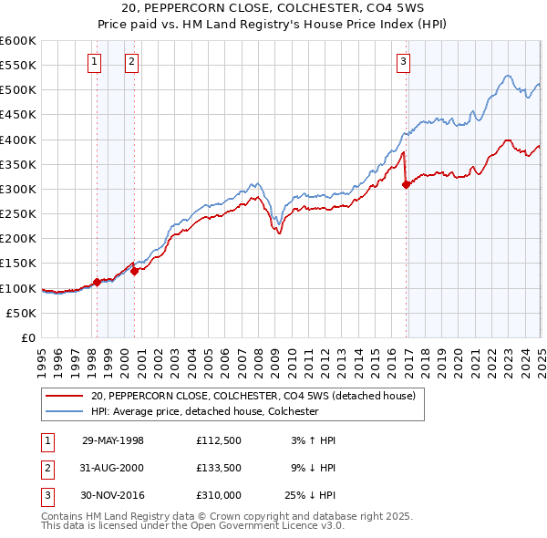 20, PEPPERCORN CLOSE, COLCHESTER, CO4 5WS: Price paid vs HM Land Registry's House Price Index