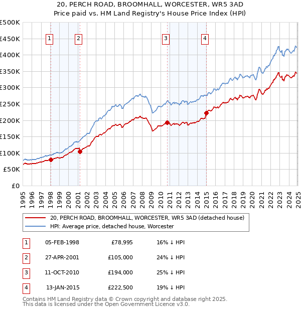 20, PERCH ROAD, BROOMHALL, WORCESTER, WR5 3AD: Price paid vs HM Land Registry's House Price Index