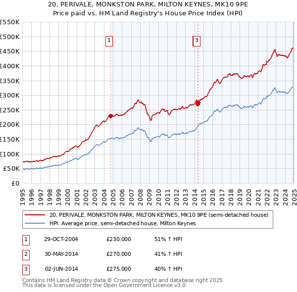 20, PERIVALE, MONKSTON PARK, MILTON KEYNES, MK10 9PE: Price paid vs HM Land Registry's House Price Index