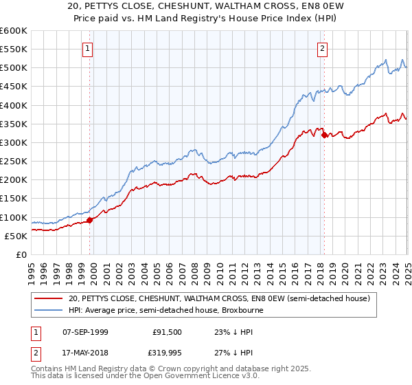 20, PETTYS CLOSE, CHESHUNT, WALTHAM CROSS, EN8 0EW: Price paid vs HM Land Registry's House Price Index