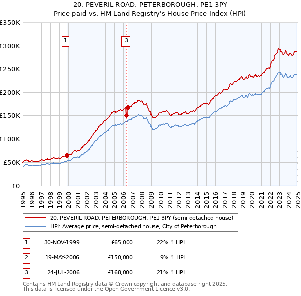 20, PEVERIL ROAD, PETERBOROUGH, PE1 3PY: Price paid vs HM Land Registry's House Price Index