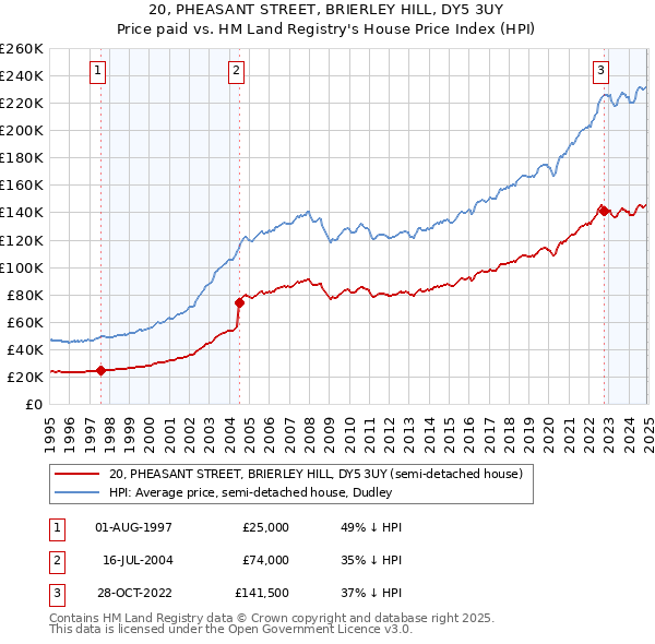 20, PHEASANT STREET, BRIERLEY HILL, DY5 3UY: Price paid vs HM Land Registry's House Price Index